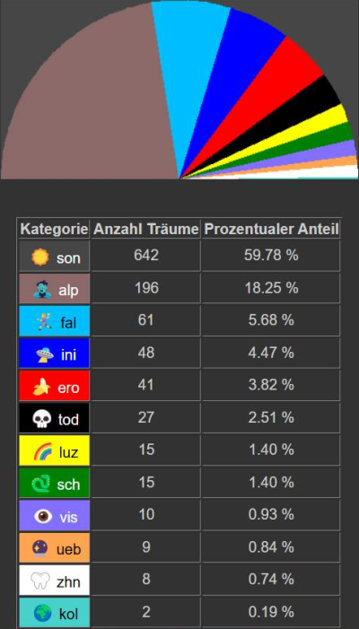 Traumstatistik nach Kategorien